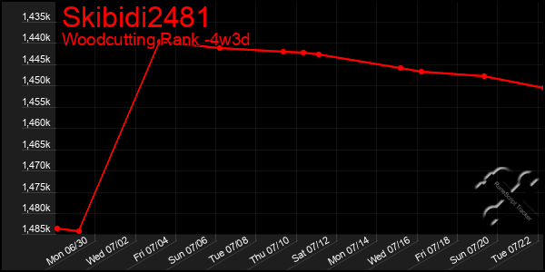 Last 31 Days Graph of Skibidi2481