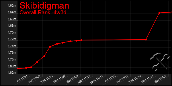 Last 31 Days Graph of Skibidigman