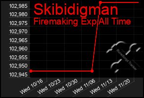 Total Graph of Skibidigman