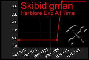 Total Graph of Skibidigman