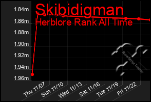 Total Graph of Skibidigman