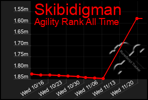 Total Graph of Skibidigman