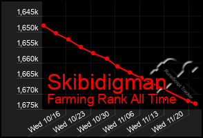 Total Graph of Skibidigman