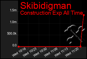 Total Graph of Skibidigman