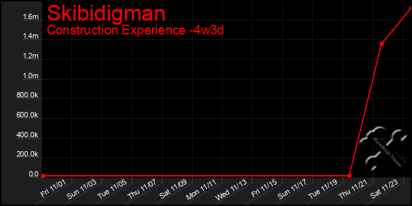 Last 31 Days Graph of Skibidigman