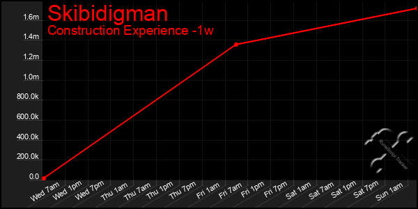 Last 7 Days Graph of Skibidigman