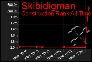 Total Graph of Skibidigman