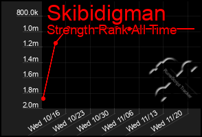 Total Graph of Skibidigman