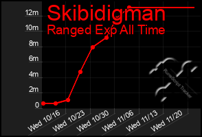 Total Graph of Skibidigman