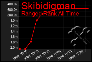 Total Graph of Skibidigman