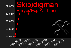 Total Graph of Skibidigman