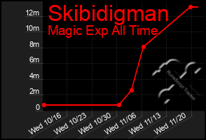 Total Graph of Skibidigman