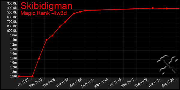 Last 31 Days Graph of Skibidigman