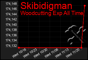 Total Graph of Skibidigman