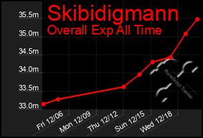 Total Graph of Skibidigmann