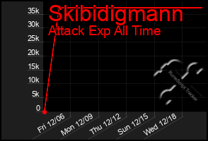 Total Graph of Skibidigmann