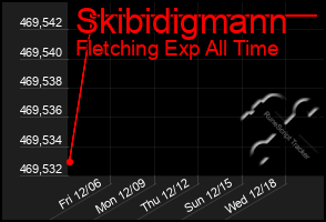 Total Graph of Skibidigmann