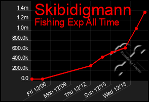 Total Graph of Skibidigmann