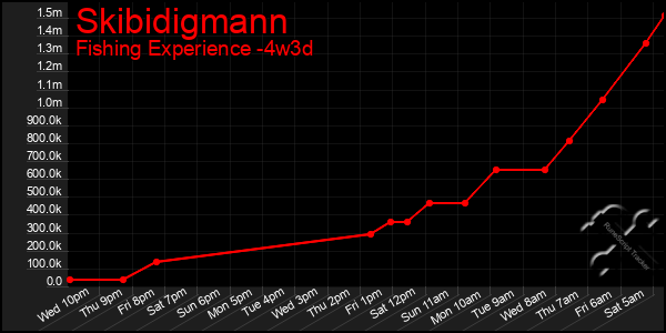 Last 31 Days Graph of Skibidigmann