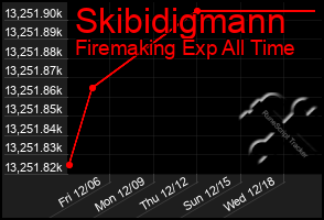 Total Graph of Skibidigmann