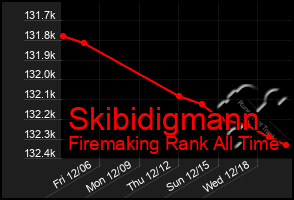 Total Graph of Skibidigmann