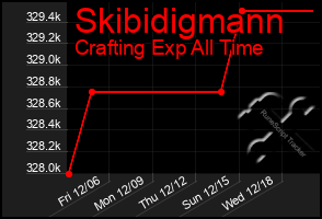 Total Graph of Skibidigmann