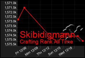 Total Graph of Skibidigmann