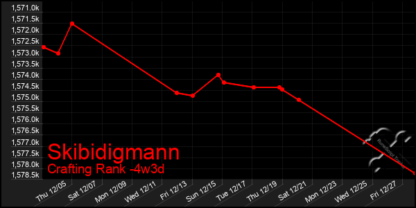 Last 31 Days Graph of Skibidigmann