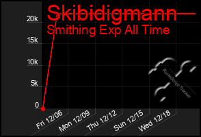 Total Graph of Skibidigmann