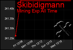 Total Graph of Skibidigmann