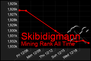 Total Graph of Skibidigmann