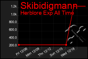 Total Graph of Skibidigmann