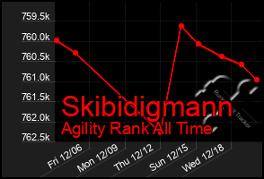 Total Graph of Skibidigmann