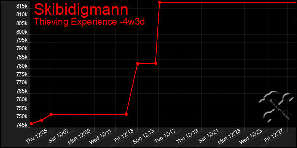 Last 31 Days Graph of Skibidigmann