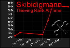 Total Graph of Skibidigmann