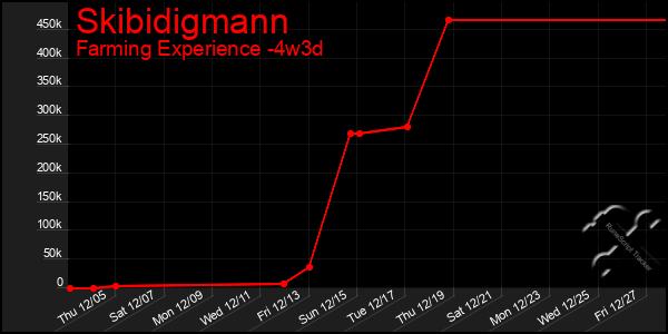 Last 31 Days Graph of Skibidigmann