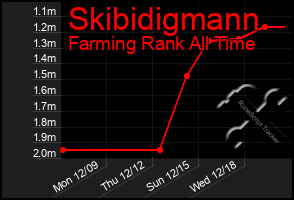 Total Graph of Skibidigmann