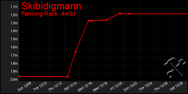 Last 31 Days Graph of Skibidigmann