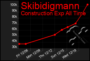 Total Graph of Skibidigmann