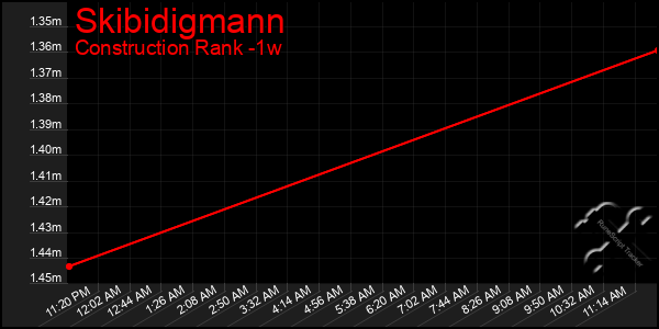 Last 7 Days Graph of Skibidigmann