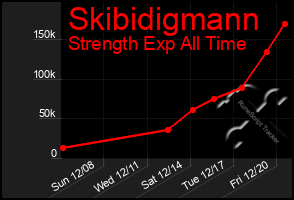 Total Graph of Skibidigmann