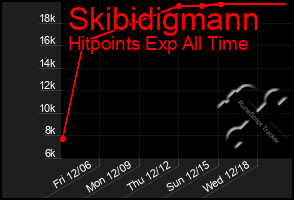 Total Graph of Skibidigmann