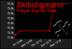 Total Graph of Skibidigmann