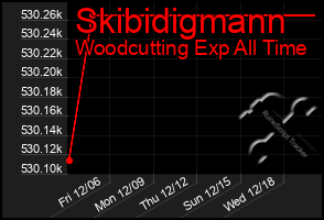 Total Graph of Skibidigmann