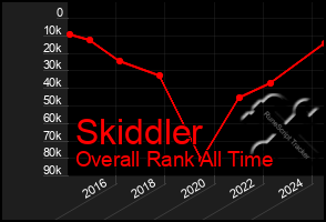 Total Graph of Skiddler