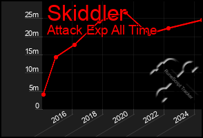 Total Graph of Skiddler