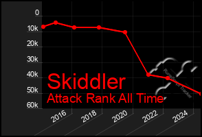 Total Graph of Skiddler