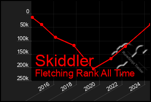 Total Graph of Skiddler