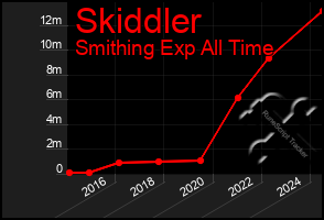 Total Graph of Skiddler