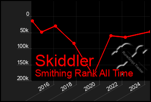 Total Graph of Skiddler